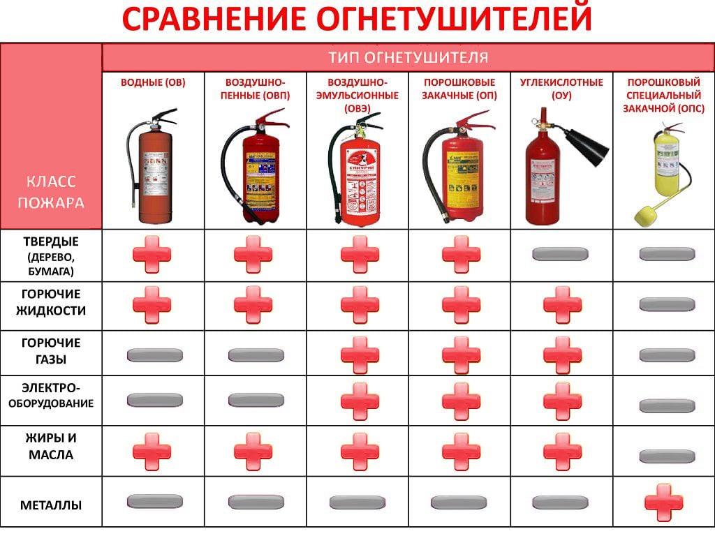 таблица применения огнетушителей